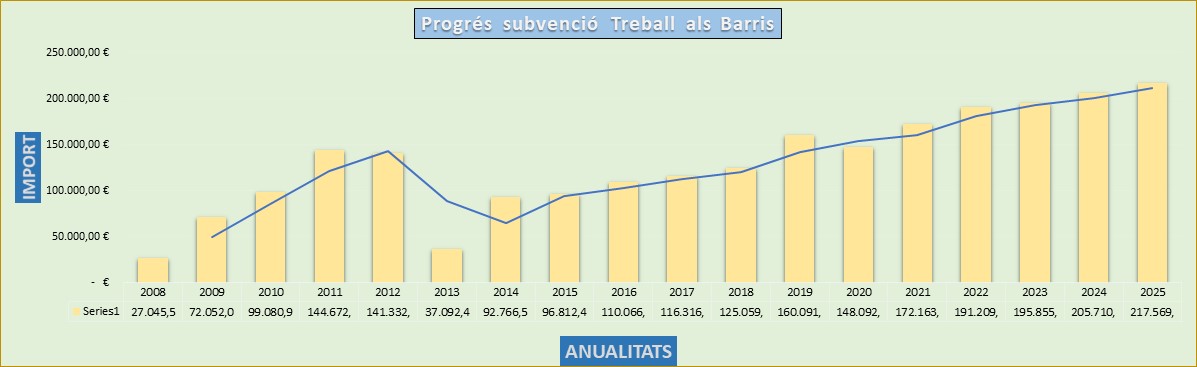 subvenci&oacute; treball als barris