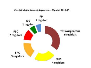 Consistori Ajuntament Argentona 2015-19