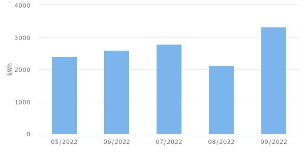 gr&agrave;fic punt rec&agrave;rrega 2022