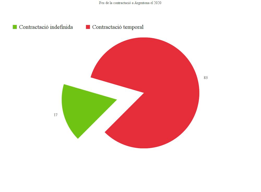 contractació a Argentona