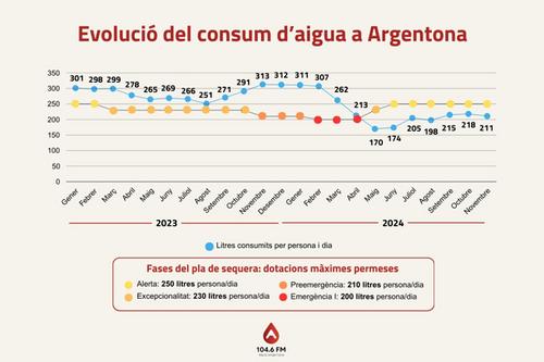 Argentona consum aigua novembre