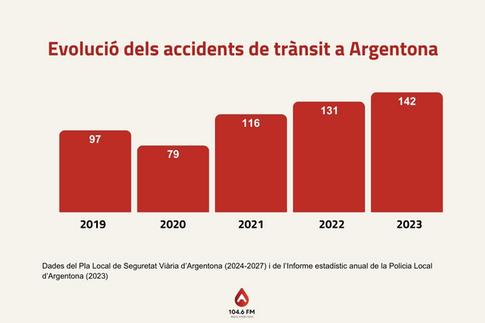 Argentona - accidents trànsit