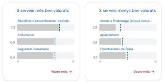 Serveis més ben valorats Argentona