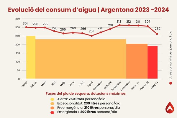 Consum d'aigua a Argentona (març de 2024)