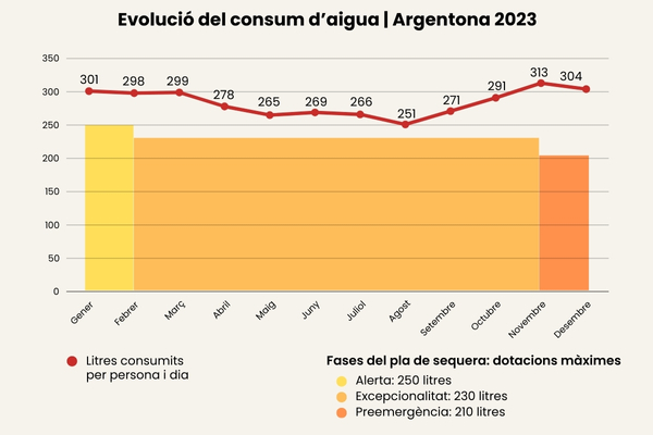 Evolució del consum d'aigua a Argentona l'any 2023