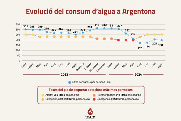 Consum aigua Argentona agost 2024