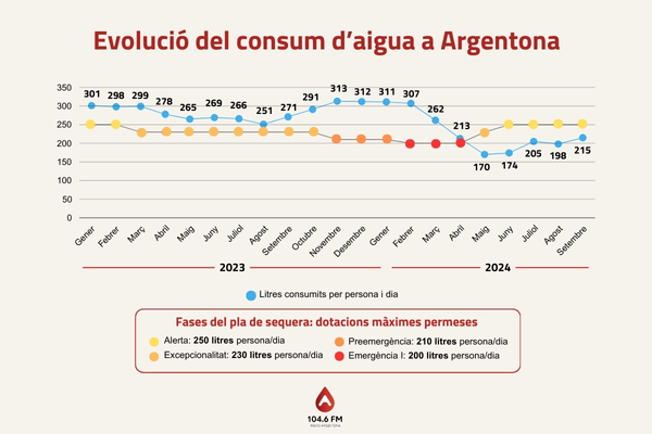 aigua setembre Argentona