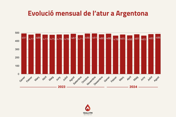 Atur Argentona agost