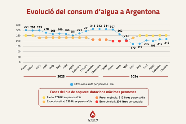 Consum d'aigua a Argentona - octubre 2024