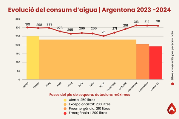 Evolució del consum d'aigua a Argentona l'any 2023-2024