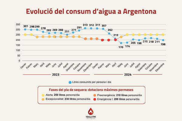 Argentona consum aigua desembre