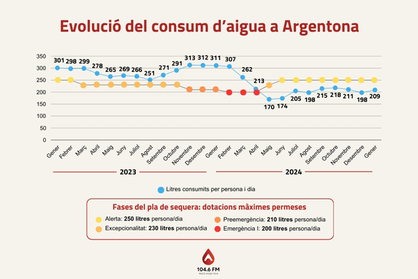 Argentona consum aigua Argentona consum aigua