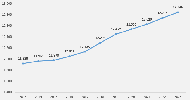 Evoluci&oacute; habitants Argentona 2013-2023