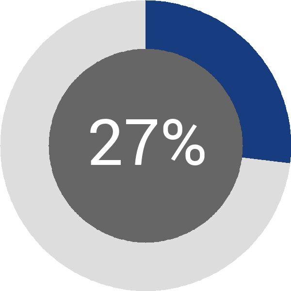 Assoliment: 27.6%