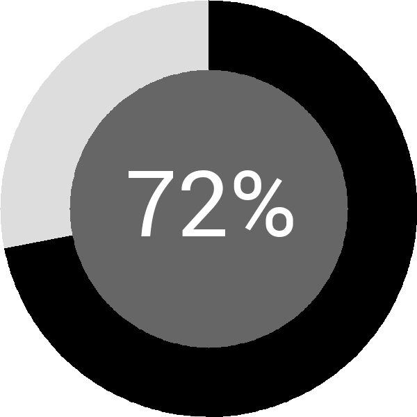 Assoliment: 72.2%