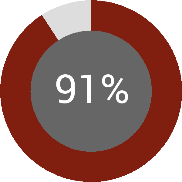 Assoliment: 91.7%